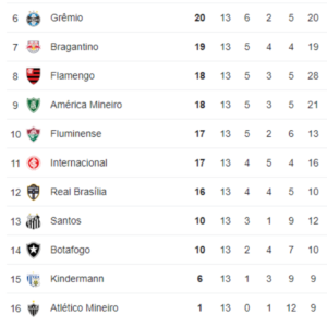 Tabela do Brasileirão Feminino