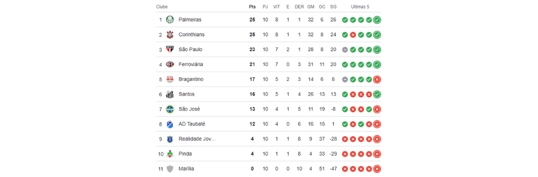 Tabela ao fim da fase de grupos do Paulista Feminino / Foto: Reprodução 