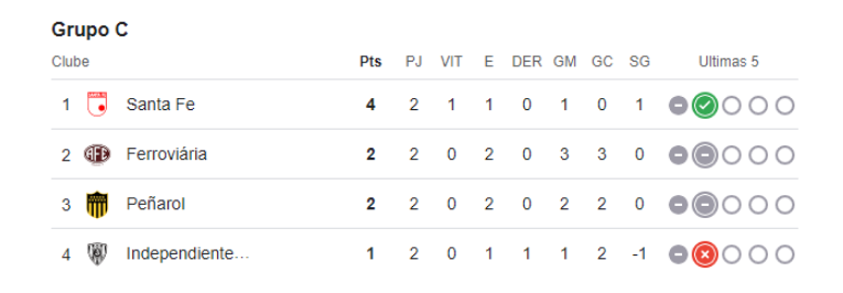 Situação do Grupo C após duas rodadas / Foto: Reprodução