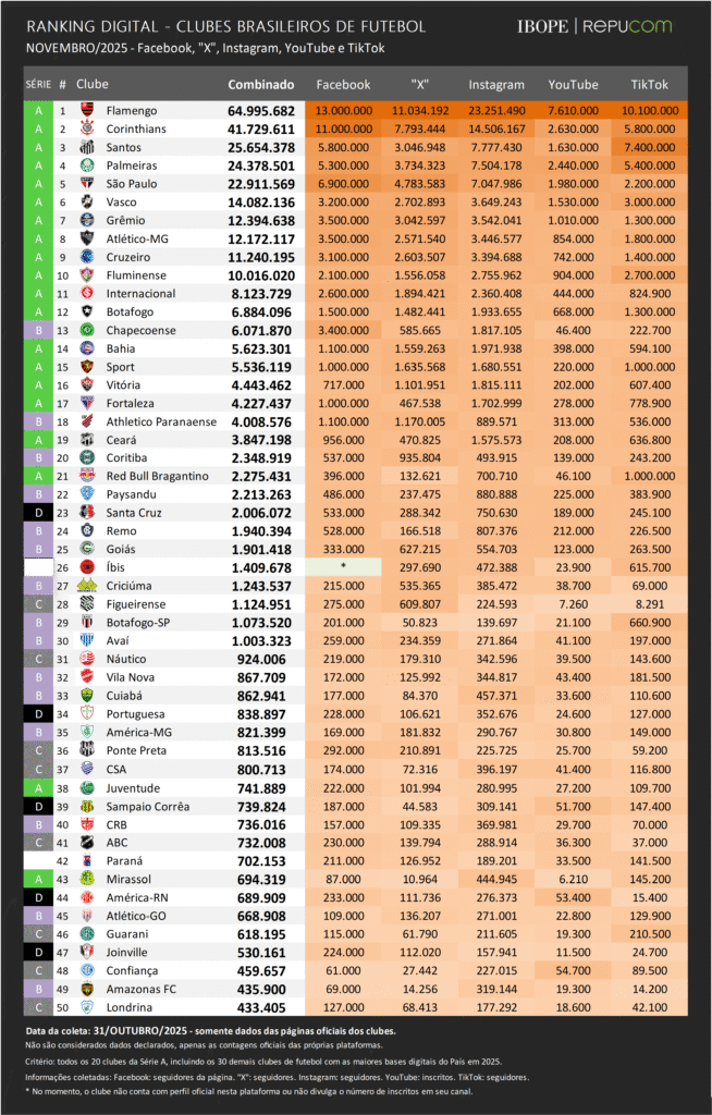 Tabela oficial do IBOPE Repucom com o ranking nacional de presença digital dos clubes brasileiros em novembro de 2025