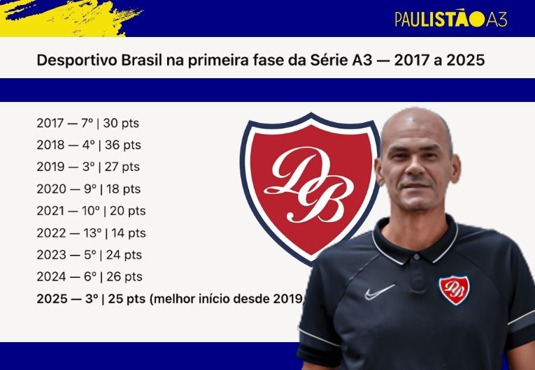 Fábio Toth no Desportivo Brasil durante a melhor primeira fase da Série A3 desde 2019.