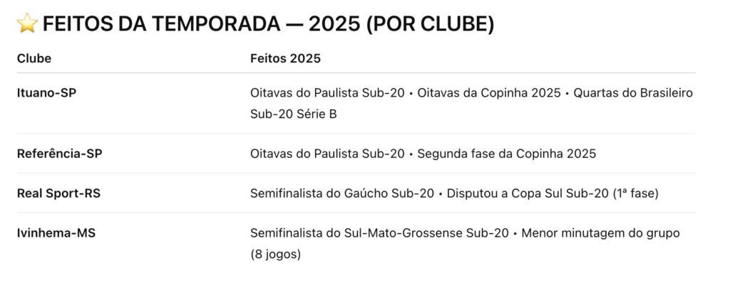 Imagem contendo a tabela completa de valências do Grupo 26 da Copinha 2026, com os indicadores de performance, desempenho ofensivo, desempenho defensivo, logística até Embu das Artes e minutagem anual de Ituano, Referência, Real Sport-RS e Ivinhema-MS, com base na temporada 2025.
