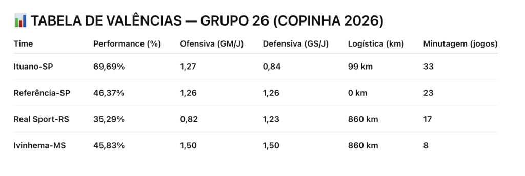 Valências de Ituano, Referência, Real Sport-RS e Ivinhema-MS na temporada 2025