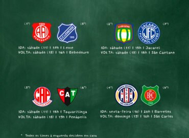 Mata-mata definido. A primeira fase do Campeonato Paulista Série A4 chegou ao fim no último sábado com a definição das últimas vagas garantidas por Taquaritinga, Jacareí e Lemense