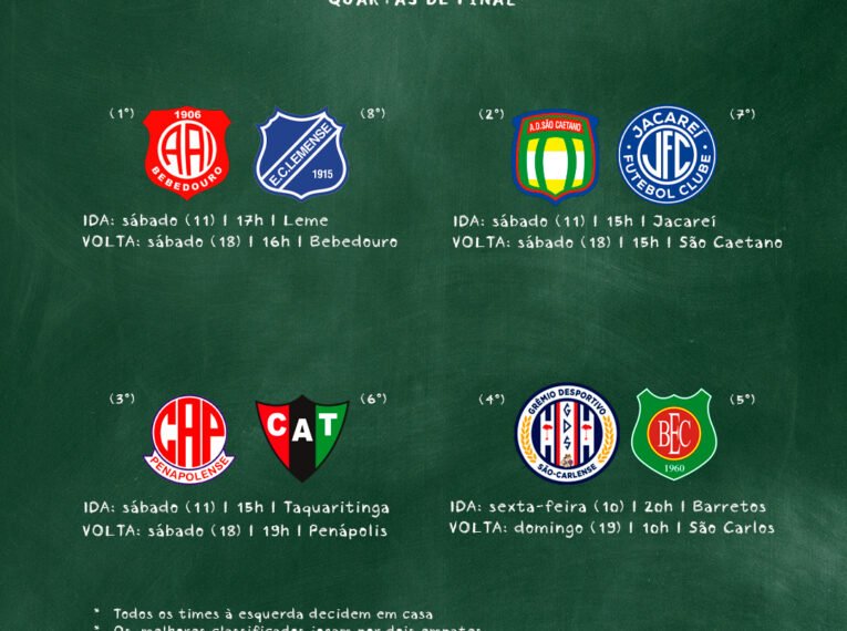 Mata-mata definido. A primeira fase do Campeonato Paulista Série A4 chegou ao fim no último sábado com a definição das últimas vagas garantidas por Taquaritinga, Jacareí e Lemense